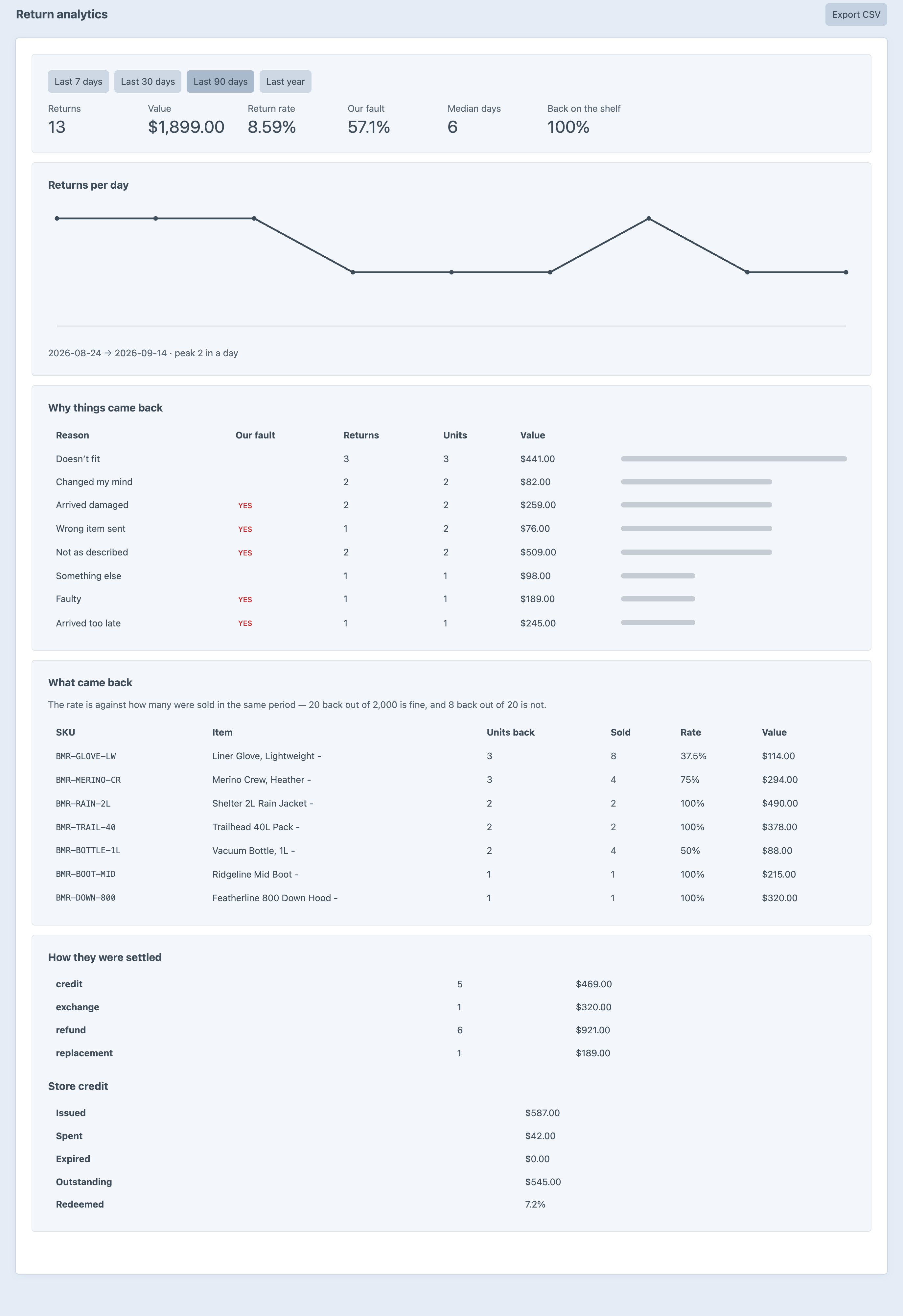 The Boomerang analytics screen reporting return count, value, rate, the share that were the store's own fault, median days to settle and how much went back on the shelf, with returns per day charted and every reason ranked by what it cost