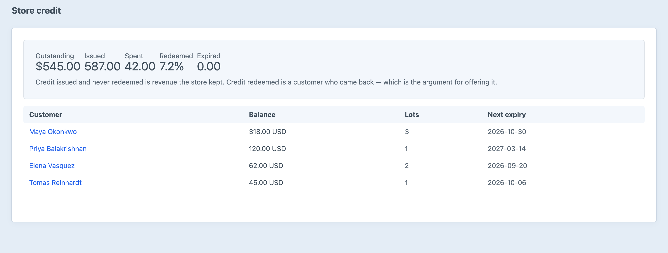 The Boomerang store credit screen showing outstanding, issued, spent, redeemed and expired totals across the store, then each customer's balance, how many lots it is made of, and the date their next lot expires