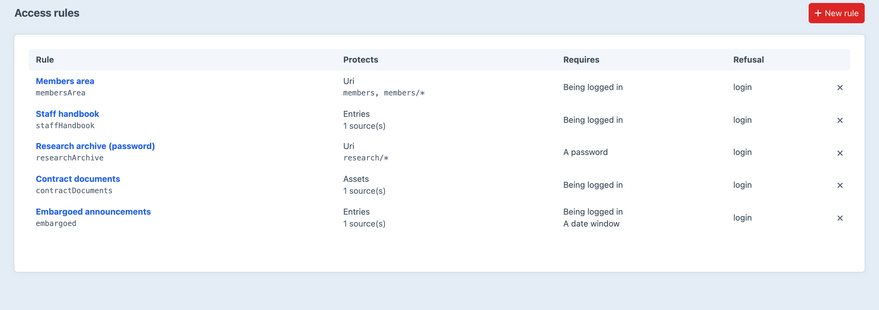 The Bouncer rules index in the Craft control panel, listing each rule's target, who gets through, and the response a refused visitor sees