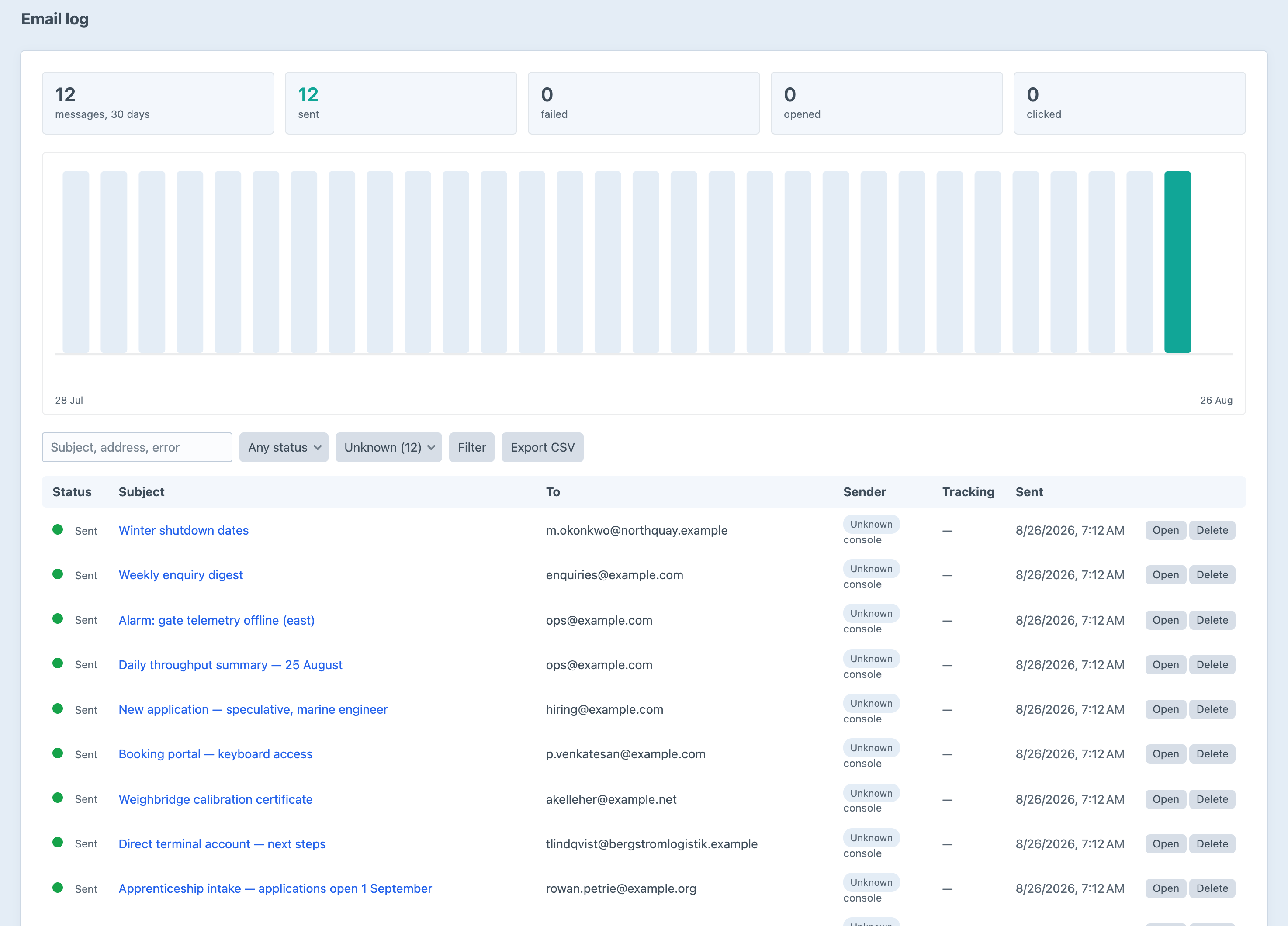 The Corndog email log in the Craft control panel: twelve messages over thirty days with a daily chart, each row showing status, subject, recipient, the mailer that sent it, tracking state and when it went