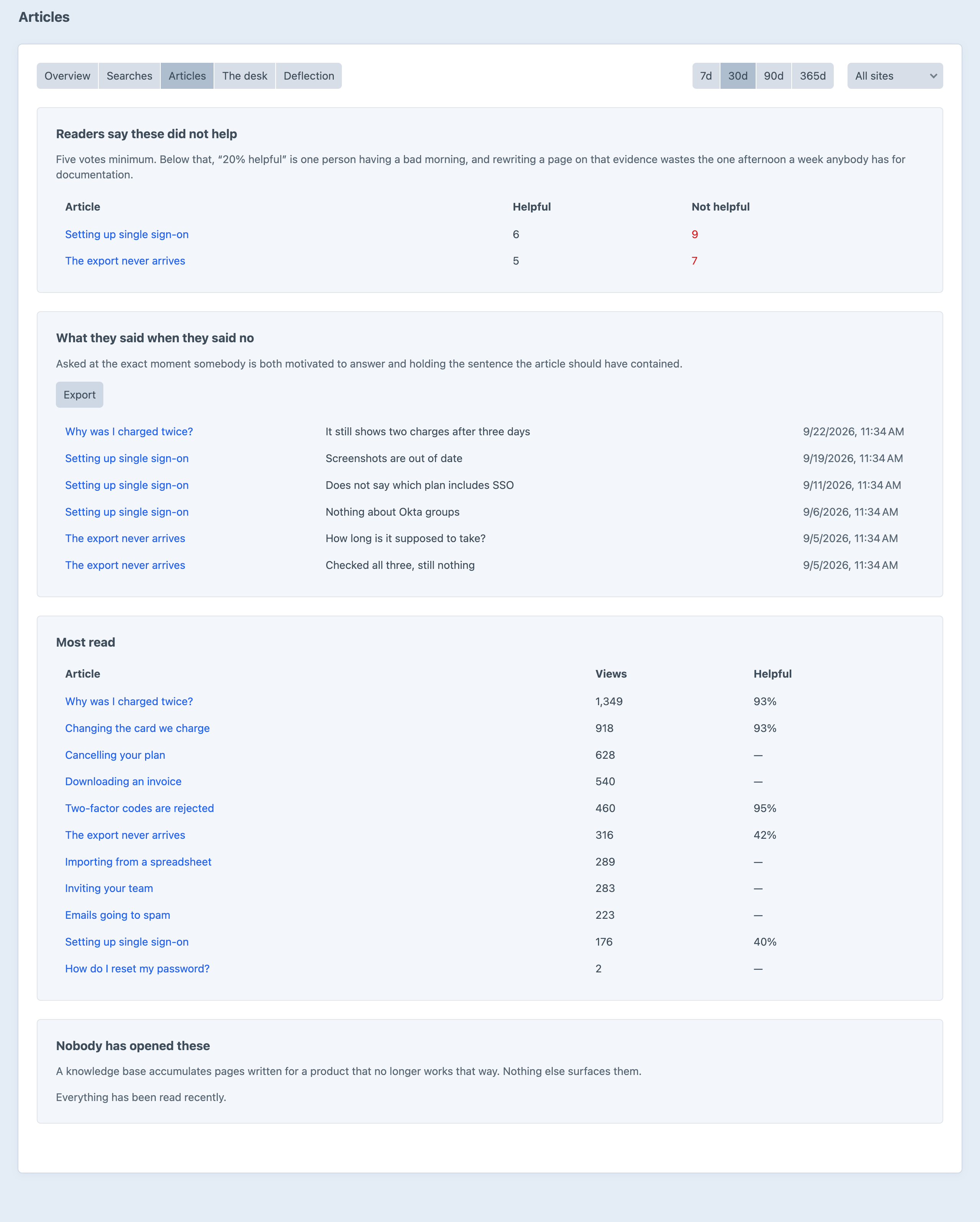 CSR's Articles report: articles readers said did not help, the comments they left after saying no, and the most-read articles with their helpful percentage