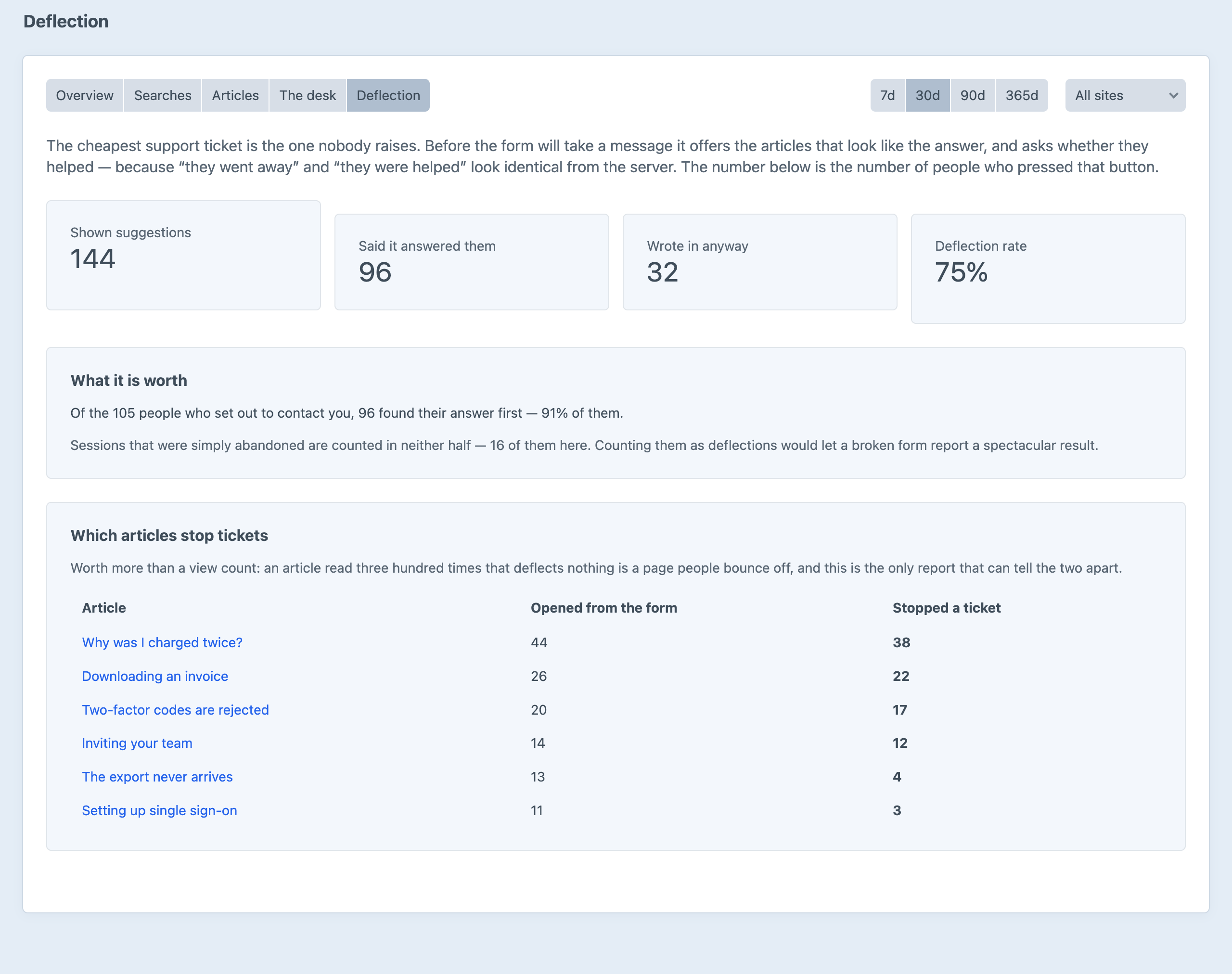 CSR's Deflection report: 144 visitors shown suggestions, 96 who said an article answered them, 32 who wrote in anyway and a 75% deflection rate, with a table of which articles stopped tickets