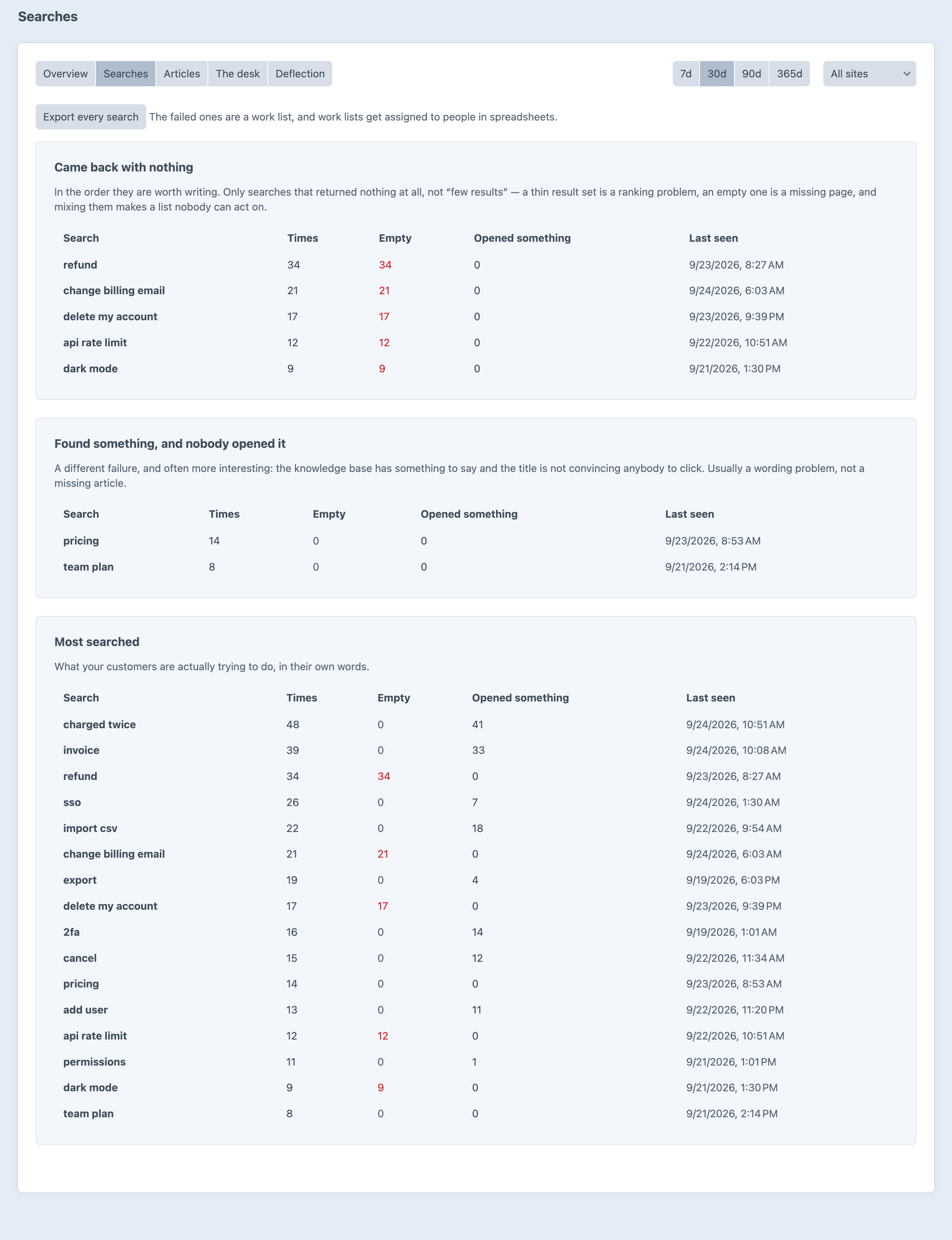 CSR's Searches report in the Craft control panel: a 'Came back with nothing' table ranking refund, change billing email, delete my account, api rate limit and dark mode by how many times each was searched with no results, then a 'Most searched' table showing how often each phrase led somebody to open an article