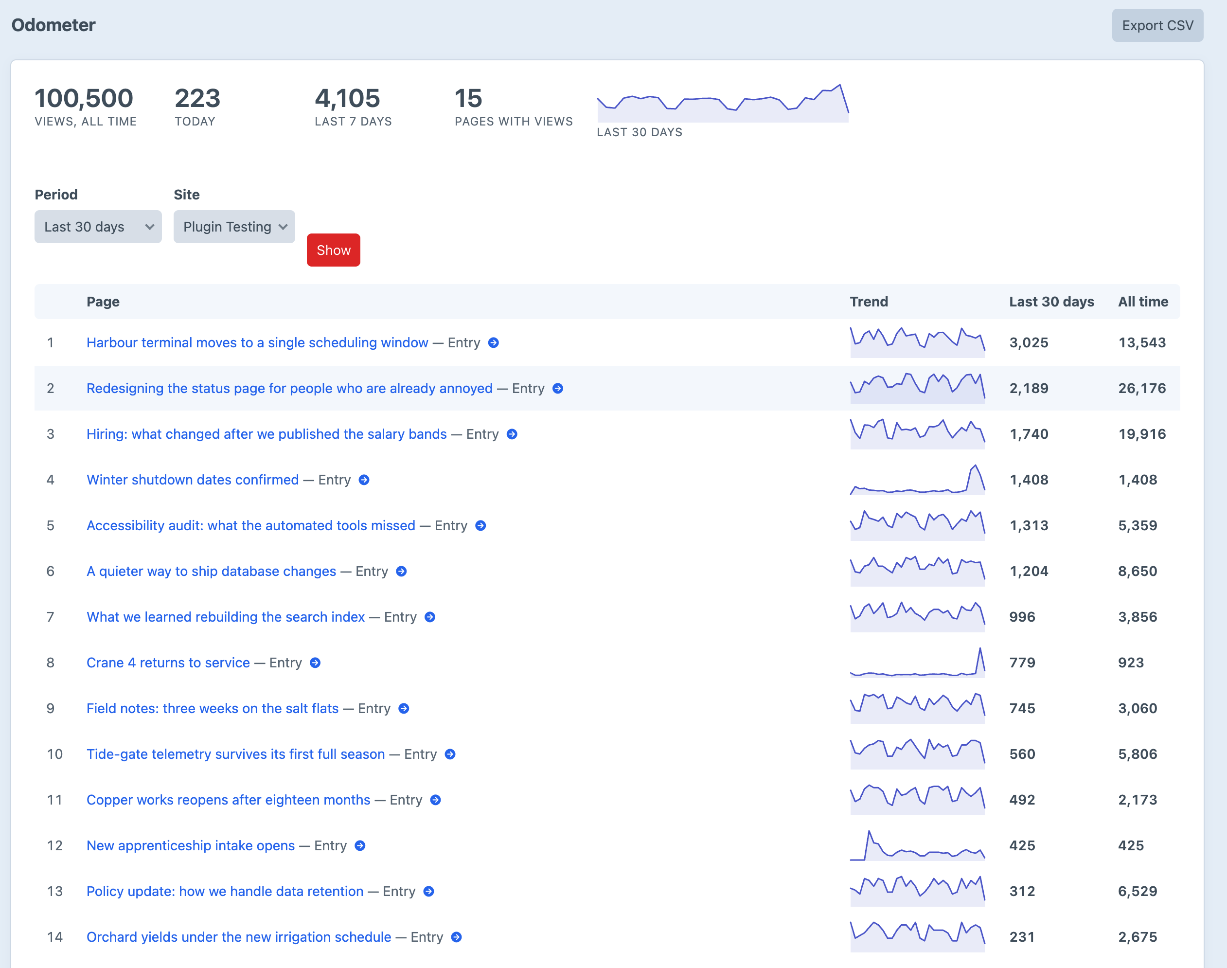 Odometer's Popular report in the Craft control panel: totals for all time, today, the last 7 days and pages with views, a period and site filter, and a ranked list of entries with a 30-day sparkline, 30-day count and all-time count.