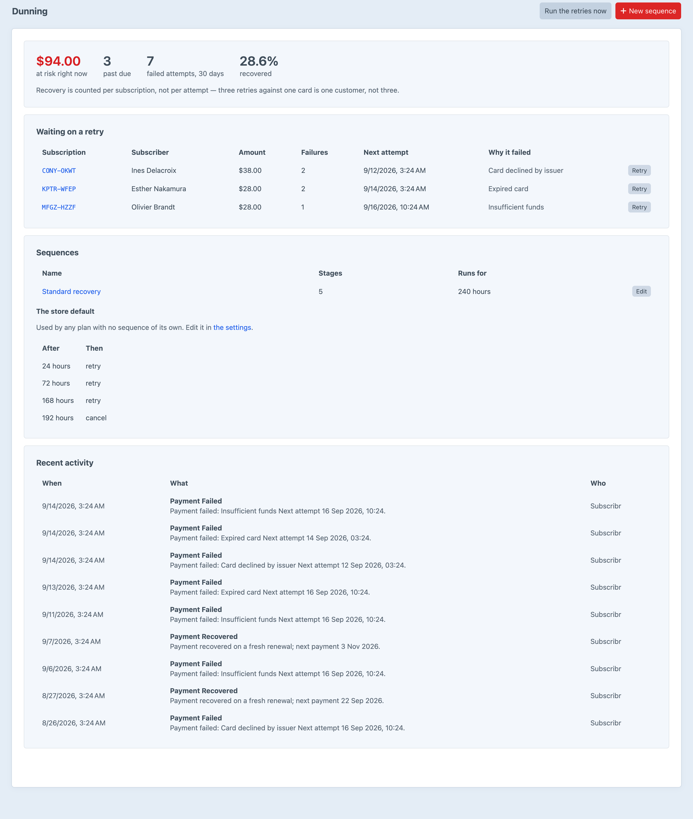 The Subscribr dunning screen showing $94.00 at risk across three past-due subscriptions, a 28.6% recovery rate, the queue of cards waiting on a retry, and the five-stage recovery sequence