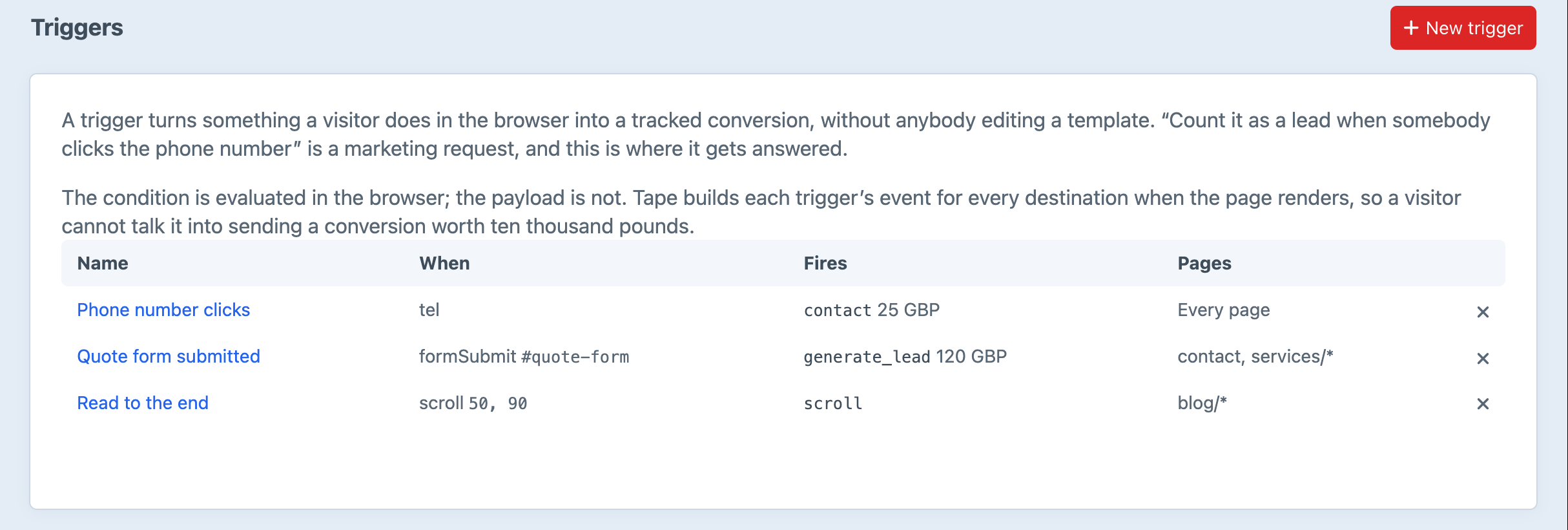 Tape's Triggers screen listing three triggers: phone number clicks firing contact worth 25 GBP, a quote form submission firing generate_lead worth 120 GBP on the contact and services pages, and scroll depth at 50 and 90 percent on blog posts.