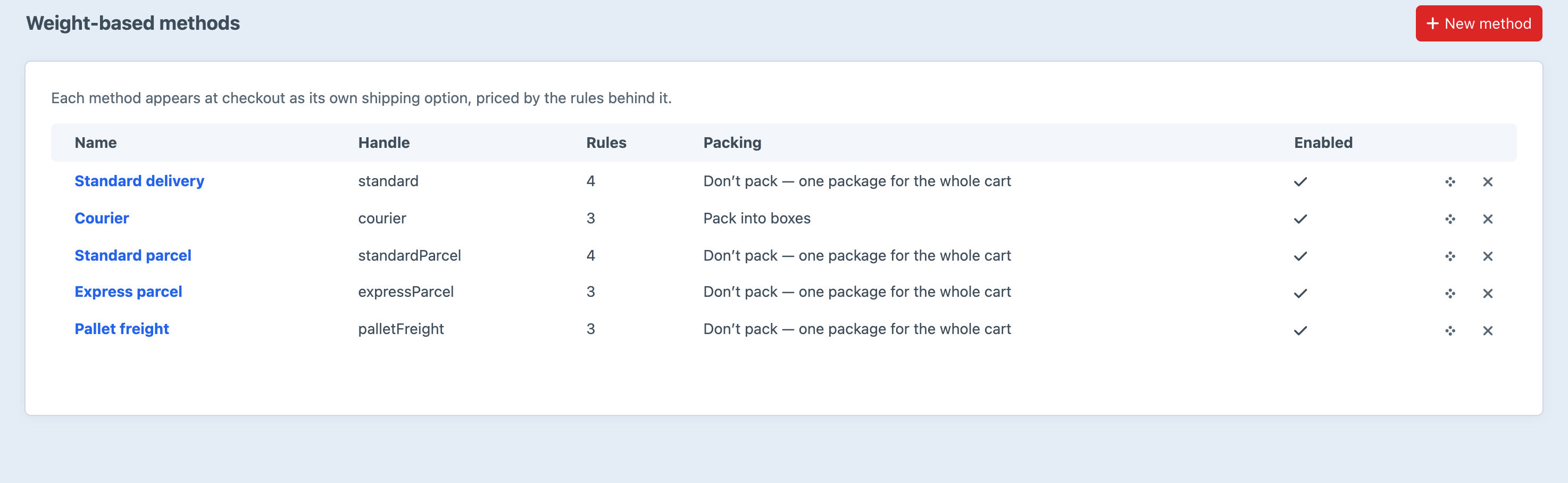 The Weight methods screen in the Craft control panel listing five weight-based shipping methods with their handle, rule count and packing strategy